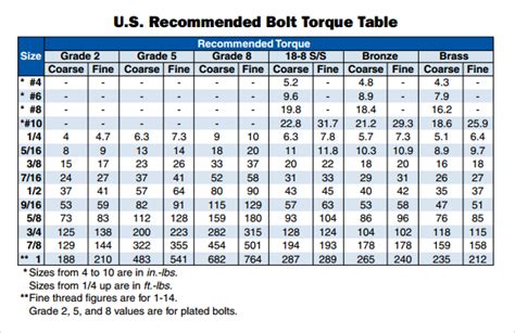 Printable Bolt Torque Chart