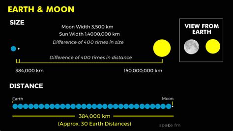 Diameters and Distances | Earth | Space FM