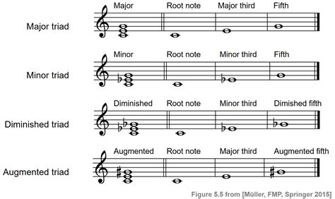 Major Triad Chords Chart