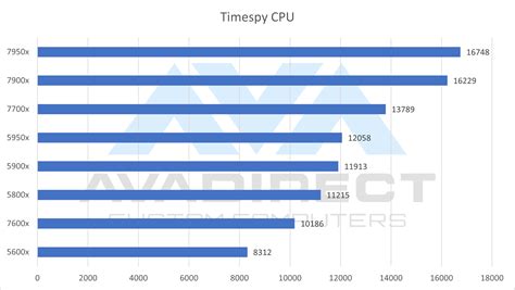 AMD Ryzen 7000 vs AMD Ryzen 5000 Benchmarks - AVADirect