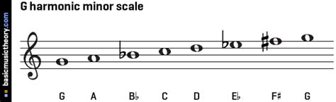 basicmusictheory.com: G harmonic minor scale