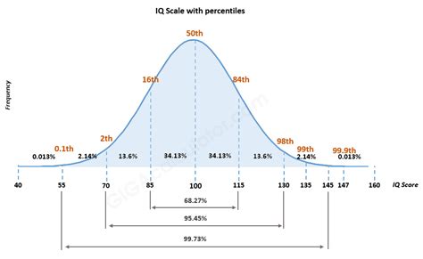 Bmi Iq Test Scores Chart