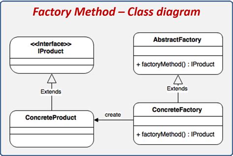 Factory Method Uml Diagram