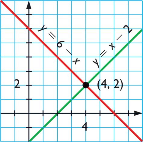 Ecuación lineal | Matematicas modernas