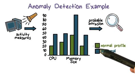 Anomaly Based Detection