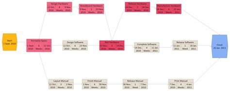 Free Editable PERT Chart Examples | EdrawMax Online