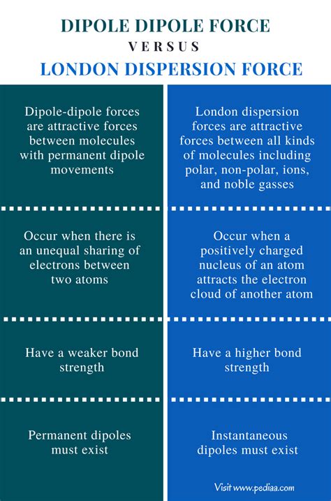 Difference Between Dipole Dipole and London Dispersion Forces - Pediaa.Com