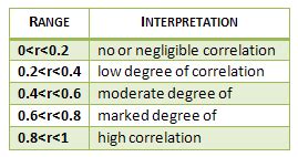 Correlation – Correlation coefficient, r