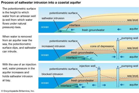 Confined Aquifer Vs Unconfined Aquifer