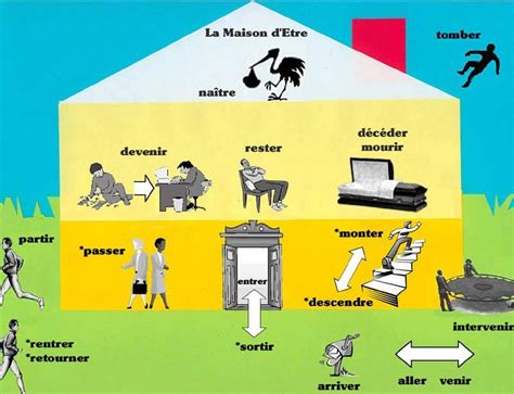 La Maison d'Etre | Verbos, Recursos didácticos franceses, Enseñanza de ...