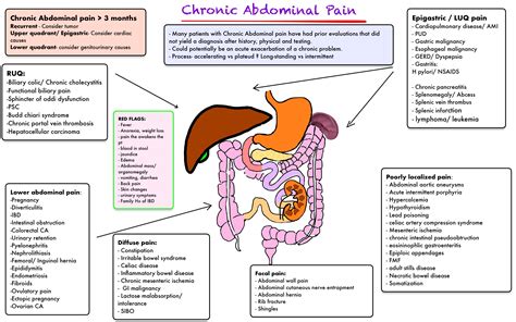 Abdominal Pain Syndrome