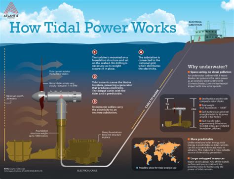 Tidal Power Diagram How It Works Works Wave Energy Source Sc