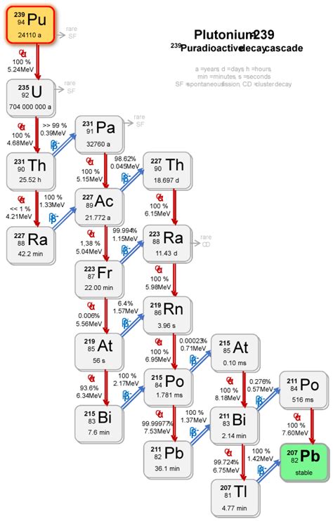 Plutonium-239 - isotopic data and properties