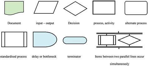 Flow chart symbols used (following ISO 5807). | Download Scientific Diagram