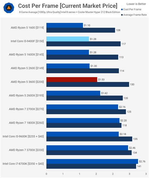 AMD Ryzen 5 3600 vs. Intel Core i5-9400F: Mainstream Titans Clash ...