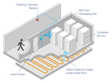 Water Leak Detection Equipment & Systems from CMR Electrical