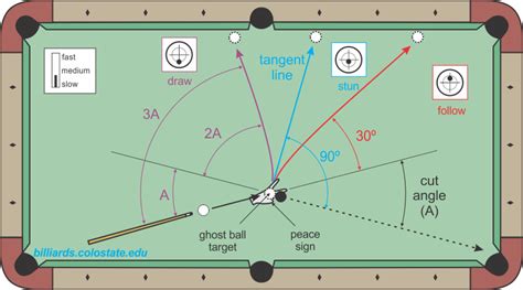 Cue Ball Direction for All Types of Shots - Billiards and Pool ...