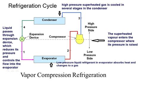 Types of Refrigeration Cycles