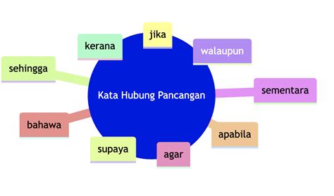 Contoh Ayat Kata Hubung Kata Hubung Pancangan Digunakan Untuk | The ...