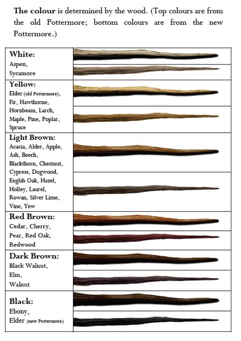 Red de comunicacion Debilidad Anterior harry potter wand quiz ...