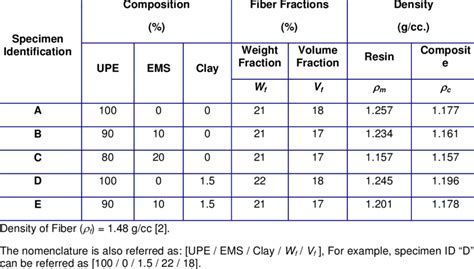 Biocomposite material properties, Composition and Identification ...