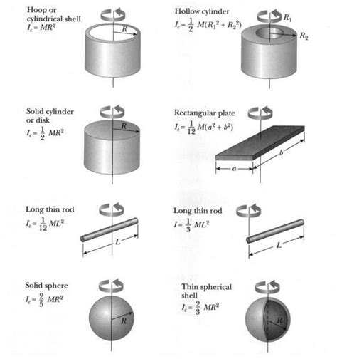 Mass Moment of Inertia- Equations Have an equation table | Matemática ...