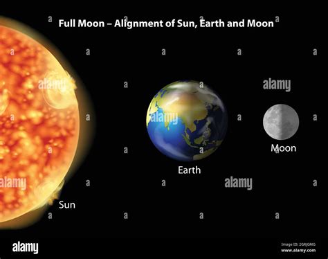 Sun Earth Moon System