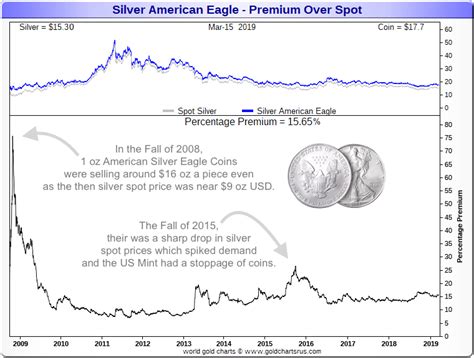 Silver Eagle Coin Values Chart