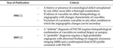 Table 1 from The Hemorrhagic Side of Primary Angiitis of the Central ...