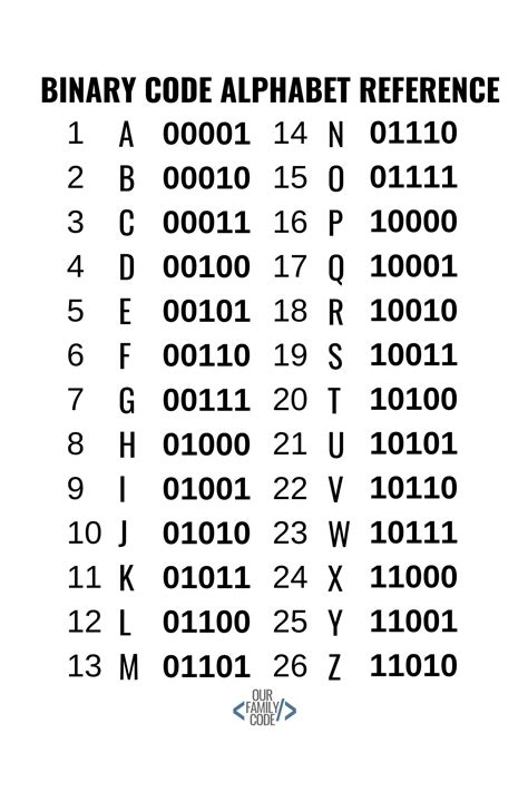 Learn Binary Code: 5-Bit Binary Code Challenge | Coding quotes, Learn ...