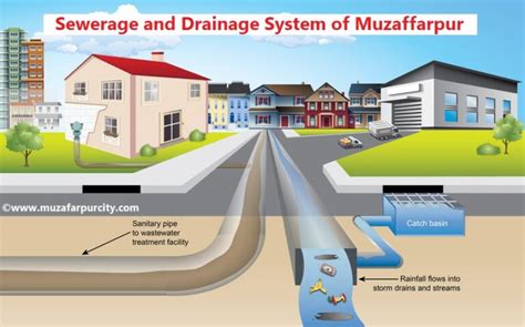 231 Crore for Sewerage and Drainage System in Muzaffarpur - Smart City ...