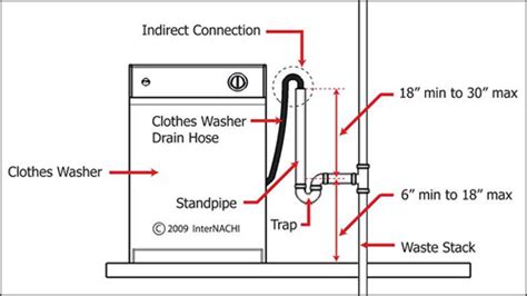 Washing Machine Drain Outlet Diagram