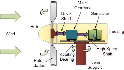 Typical Wind Turbine Generator Design V. TYPES OF WIND TURBINE ...