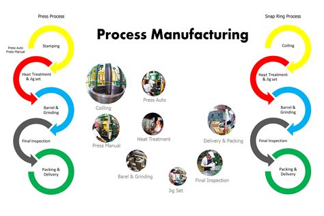 Manufacturing Company Process Flow Chart at Vonda Griffin blog