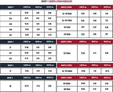 Marine Battery Group Size Chart | Dakota Lithium Battery