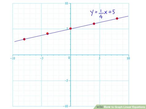 How to Graph Linear Equations: 5 Steps (with Pictures) - wikiHow