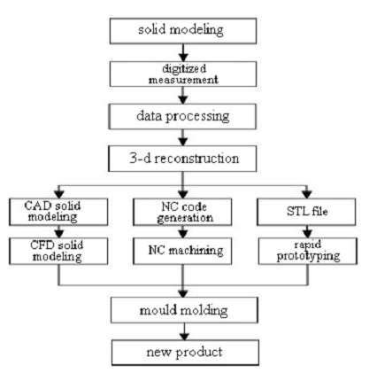 Engineering Process Flowchart