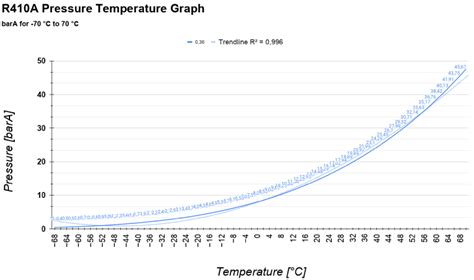 R410A Pressure Temperature Chart at Chart