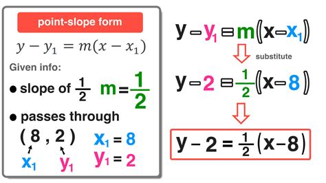 5 Point-Slope Form Examples with Simple Explanations — Mashup Math