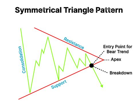 Symmetrical Triangle Pattern: Meaning, Features & Example | Finschool