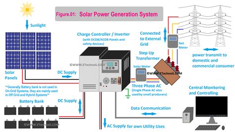 Solar Power Generation System Diagram