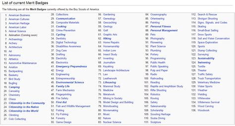 Printable List Of Merit Badges