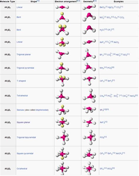 Vsepr theory chart