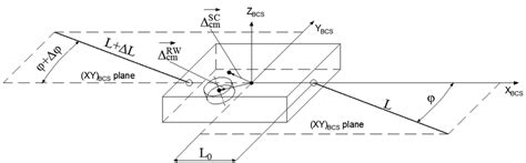 5 Calculation scheme for determination of components of inertia tensor ...