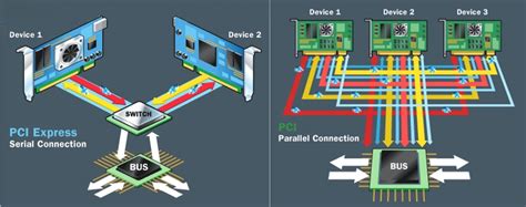 How to Distinguish PCI Vs PCI Express?