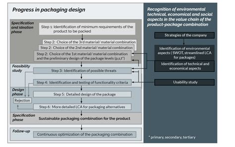 How to design sustainable food packaging