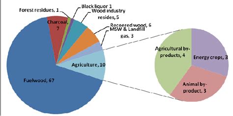 Share of biomass sources in primary bioenergy mix [4,8] | Download ...