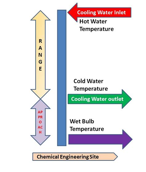 How to Calculate Cooling Tower Efficiency?