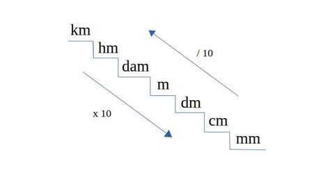 Tangga Satuan Panjang (meter), km, hm, dam, m, dm, cm, mm - ilmuplus