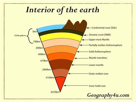 Earth's interior- Layers of the earth | Geography4u in 2023 | Plate ...